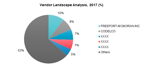 Vendor Landscape Analysis, 2017 (%)